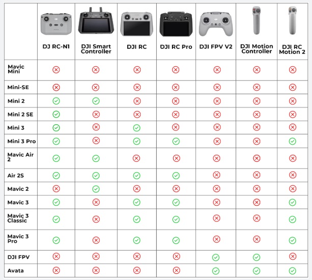 tabla de compatibilidades de los RC de los drones DJI.jpg